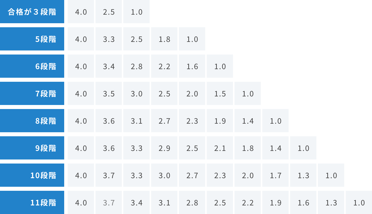 合格が3段階「4.0」「2.5」「1.0」
5段階「4.0」「3.3」「2.5」「1.8」「1.0」
6段階「4.0」「3.4」「2.8」「2.2」「1.6」「1.0」
7段階「4.0」「3.5」「3.0」「2.5」「2.0」「1.5」「1.0」
8段階「4.0」「3.6」「3.1」「2.7」「2.3」「1.9」「1.4」「1.0」
9段階「4.0」「3.6」「3.3」「2.9」「2.5」「2.1」「1.8」「1.4」「1.0」
10段階「4.0」「3.7」「3.3」「3.0」「2.7」「2.3」「20」「1.7」「1.3」「1.0」
11段階「4.0」「3.7」「3.4」「3.1」「2.8」「2.5」「2.2」「1.9」「1.6」「1.3」「1.0」